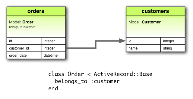 diagram asocjacji belongs_to