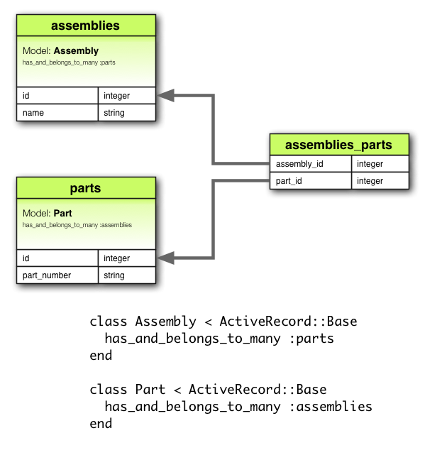 diagram asocjacji has_and_belongs_to_many