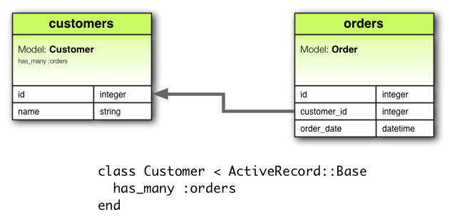 diagram asocjacji has_many