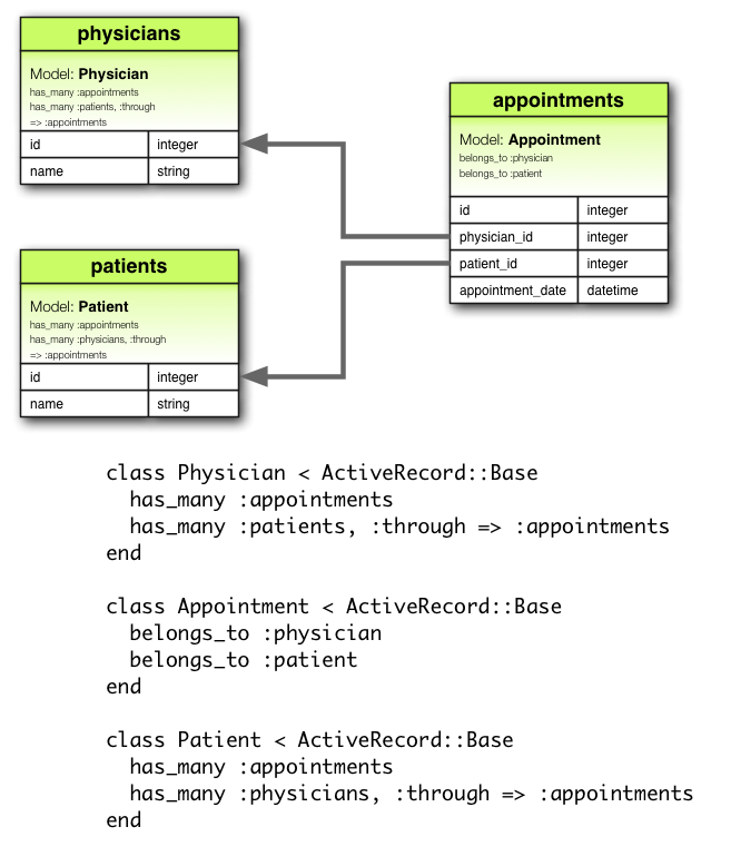 diagram asocjacji has_many :through