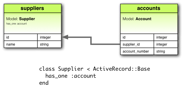 diagram asocjacji has_one