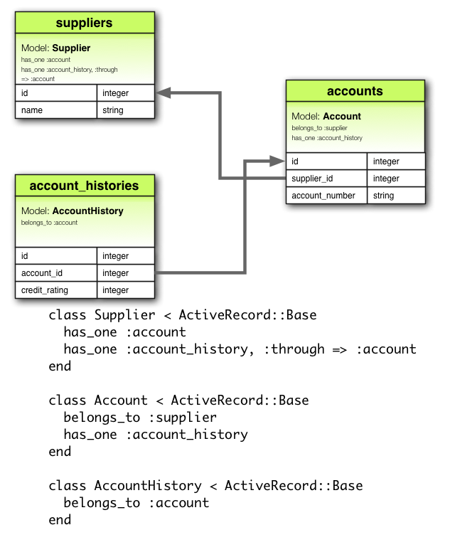 diagram asocjacji has_one :through