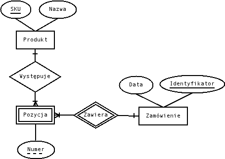 Przykład zbioru słabych encji